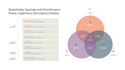 Stakeholder Typology and Classification Power, Legitimacy and Urgency Models