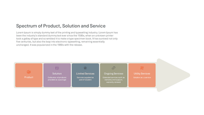 Spectrum of Product, Solution and Service