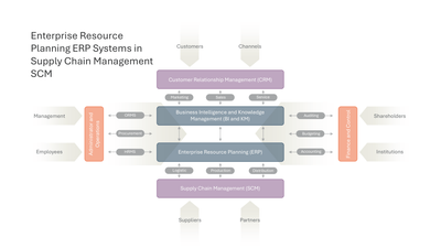 ERP System Architecture with CRM SCM and BI Modules — Supply Chain Management SCM slide template