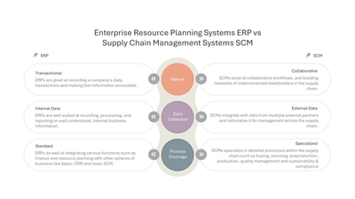 ERP vs SCM Systems Comparison by Nature Data and Process — Supply Chain Management SCM slide template