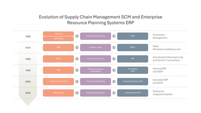 Evolution of SCM and ERP Systems Timeline 1960-2005 — Supply Chain Management SCM slide template