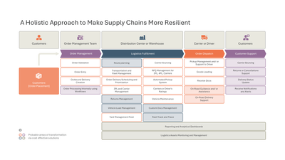 Holistic Order-to-Delivery Logistics Transformation Map — Supply Chain Management SCM slide template