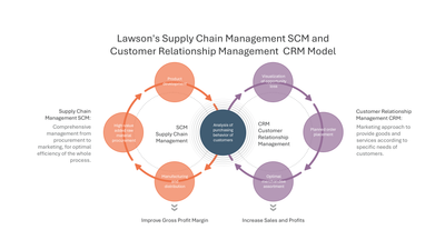 Lawsons SCM and CRM Integration Model — Supply Chain Management SCM slide template
