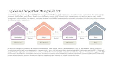 Logistics Network Flow from Manufacturer to Store — Supply Chain Management SCM slide template