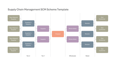 Multi-Tier Supply Chain Network Scheme from Suppliers to End Customers — Supply Chain Management SCM slide template