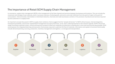 Retail Supply Chain 6 Participants Diagram — Supply Chain Management SCM slide template