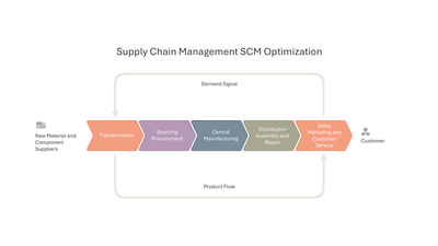 SCM Optimization Cycle with Demand Signal and Product Flow — Supply Chain Management SCM slide template