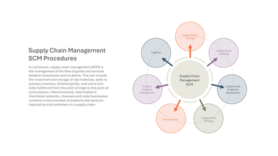 SCM Procedures Mind Map with Strategy Planning and Logistics — Supply Chain Management SCM slide template