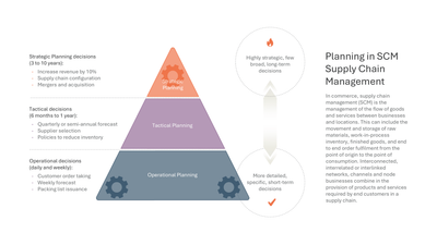 Strategic Tactical and Operational Planning in SCM — Supply Chain Management SCM slide template