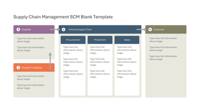 Supply Chain Stages Blank Template from Supplier to Customer — Supply Chain Management SCM slide template