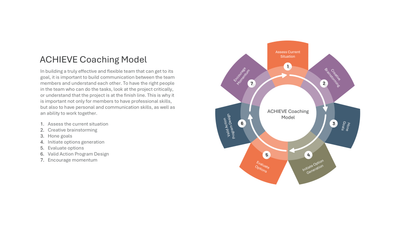 ACHIEVE Coaching Model 7-Step Circular Cycle — Teamwork Model slide template