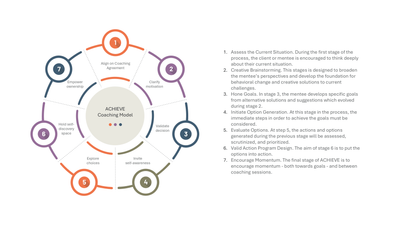 ACHIEVE Coaching Model 7-Step Diagram with Descriptions — Teamwork Model slide template