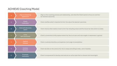 ACHIEVE Coaching Model 7 Steps with Client Outcomes — Teamwork Model slide template