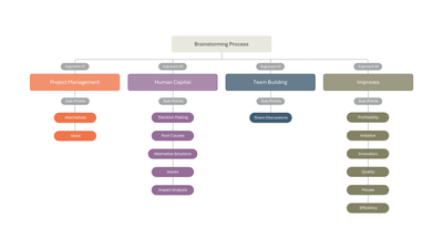 Brainstorming Process Benefits Mind Map — Teamwork Model slide template