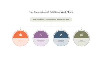 Butler and Waldroop's Four Dimensions of Relational Work — Teamwork Model slide template