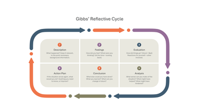 Gibbs' Reflective Cycle 6 Stages with Questions — Teamwork Model slide template