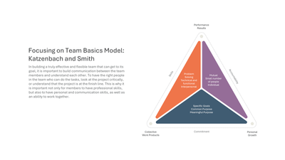 Katzenbach and Smith Team Basics Triangle — Teamwork Model slide template