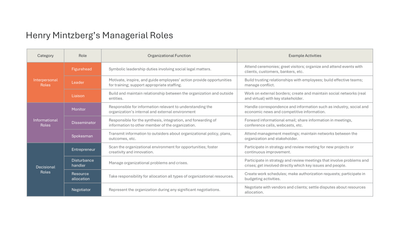 Mintzberg's Managerial Roles Table — Teamwork Model slide template