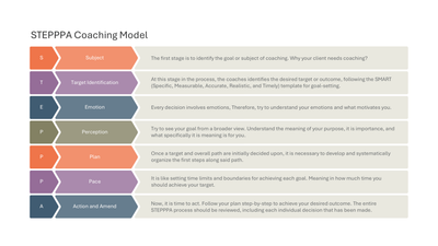 STEPPPA Coaching Model 7 Stages with Descriptions — Teamwork Model slide template