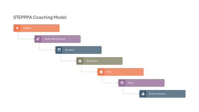 STEPPPA Coaching Model 7-Step Overview — Teamwork Model slide template