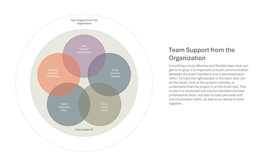 Team Support from the Organization 5T Model — Teamwork Model slide template